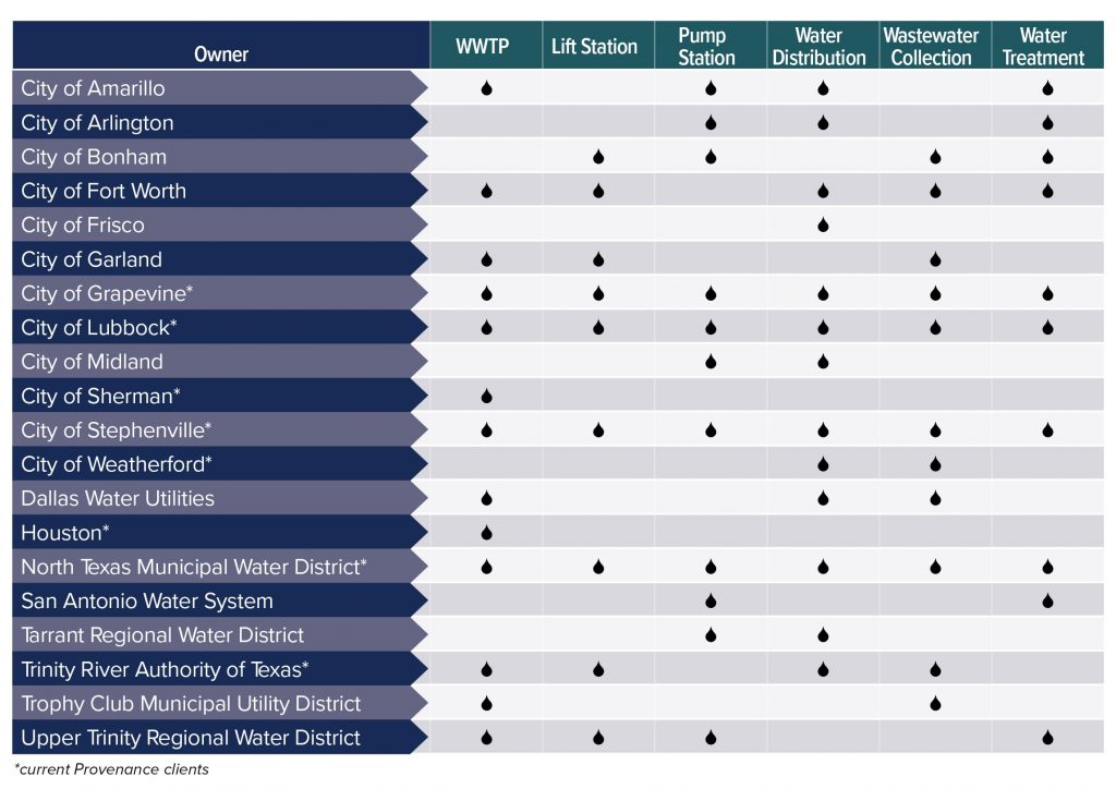 Provenance Table of Experience