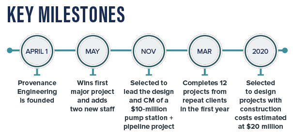 keymilestones provenance